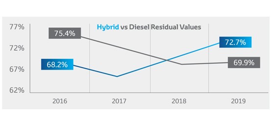 hybrid benefits